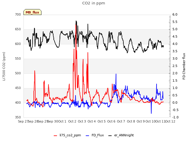 plot of CO2 in ppm