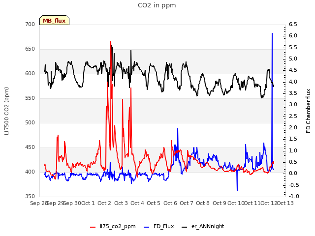 plot of CO2 in ppm