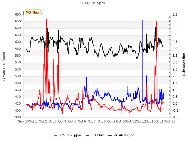 plot of CO2 in ppm