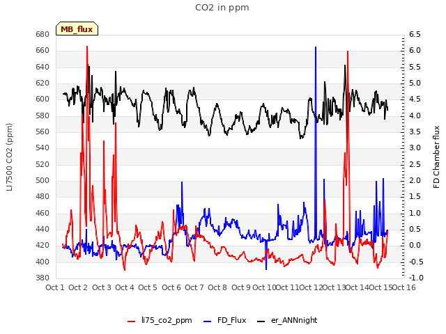 plot of CO2 in ppm