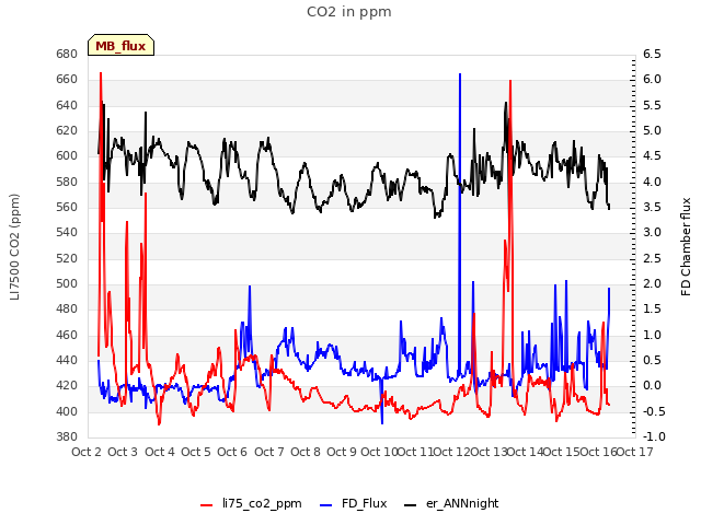 plot of CO2 in ppm