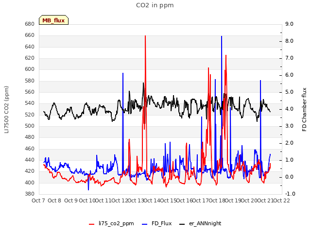 plot of CO2 in ppm