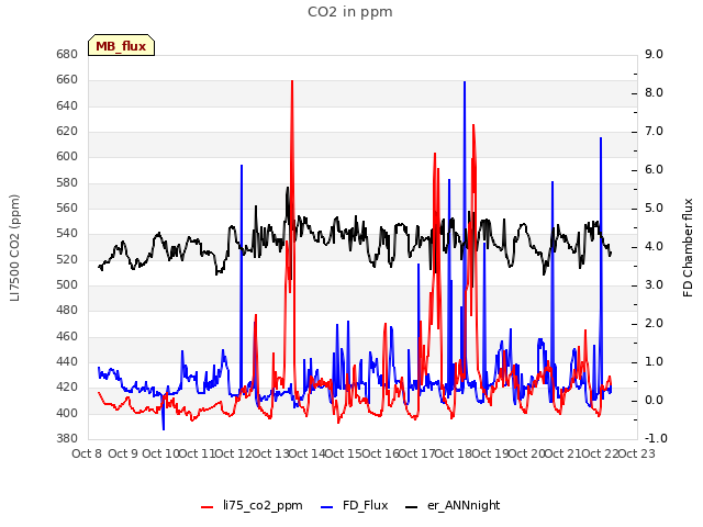 plot of CO2 in ppm