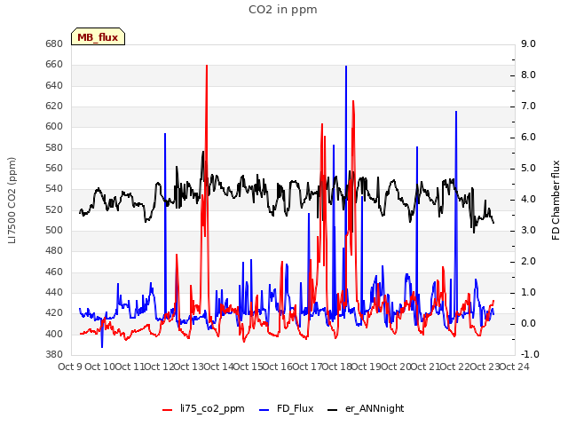 plot of CO2 in ppm