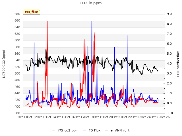 plot of CO2 in ppm