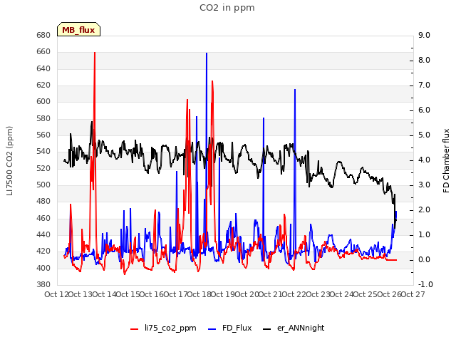 plot of CO2 in ppm