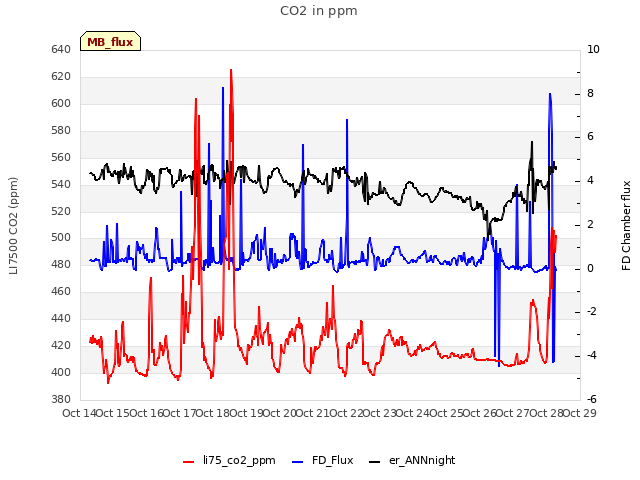 plot of CO2 in ppm