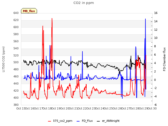 plot of CO2 in ppm