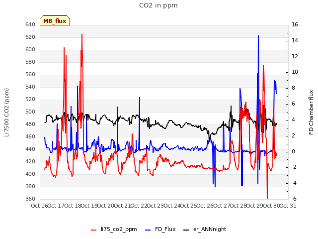 plot of CO2 in ppm