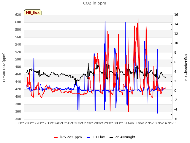 plot of CO2 in ppm