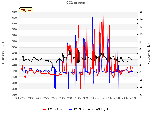 plot of CO2 in ppm