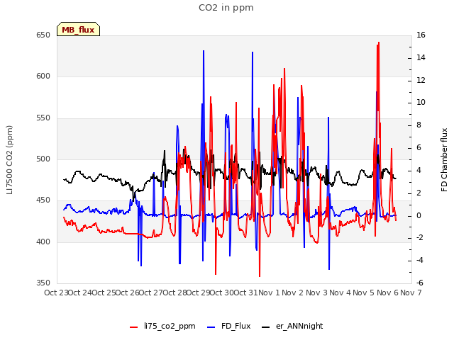 plot of CO2 in ppm