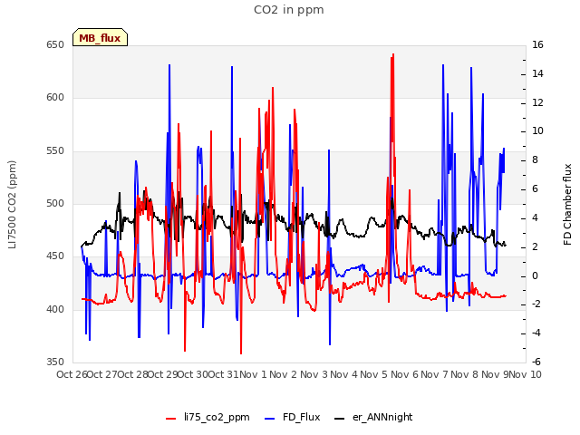 plot of CO2 in ppm