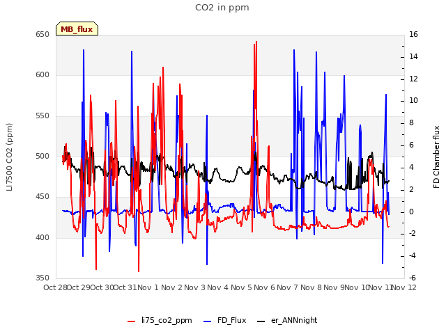 plot of CO2 in ppm