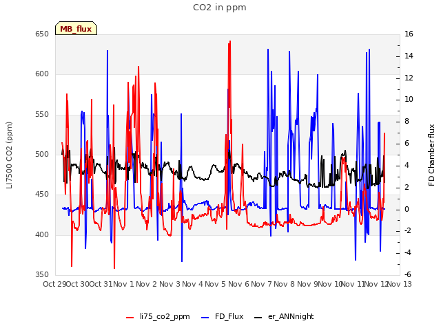 plot of CO2 in ppm