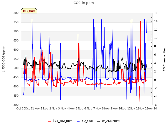 plot of CO2 in ppm