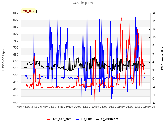 plot of CO2 in ppm