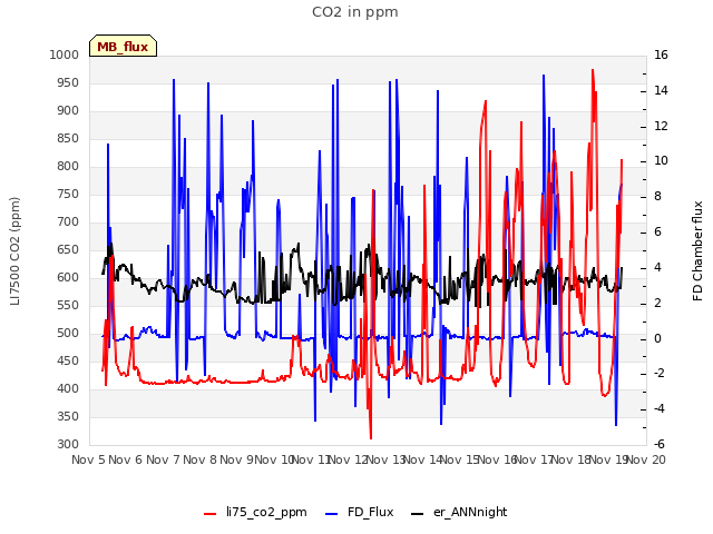 plot of CO2 in ppm