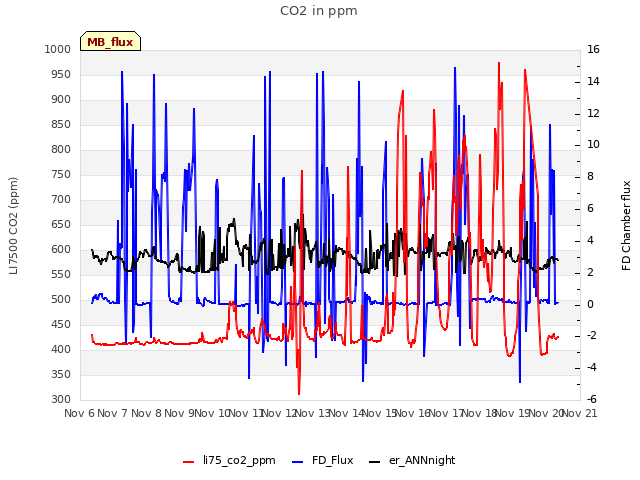 plot of CO2 in ppm