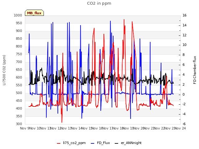 plot of CO2 in ppm