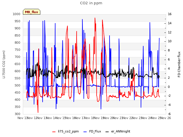 plot of CO2 in ppm