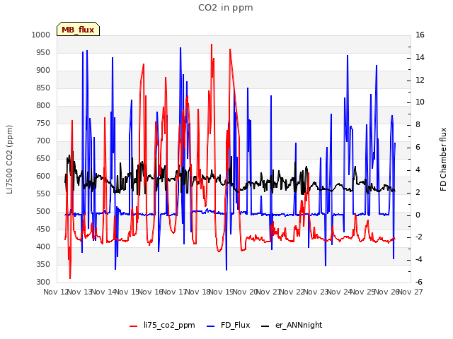 plot of CO2 in ppm