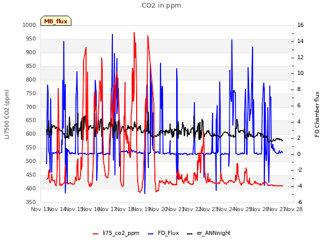 plot of CO2 in ppm