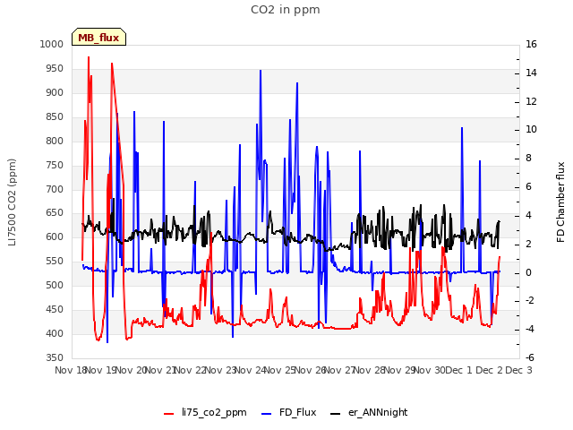 plot of CO2 in ppm