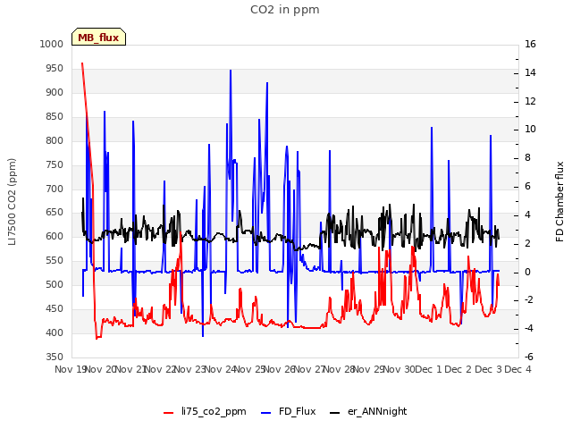 plot of CO2 in ppm