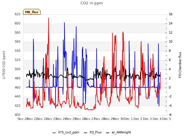 plot of CO2 in ppm