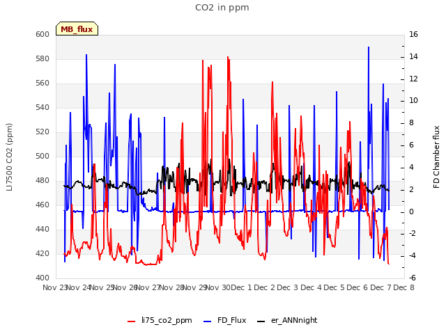 plot of CO2 in ppm