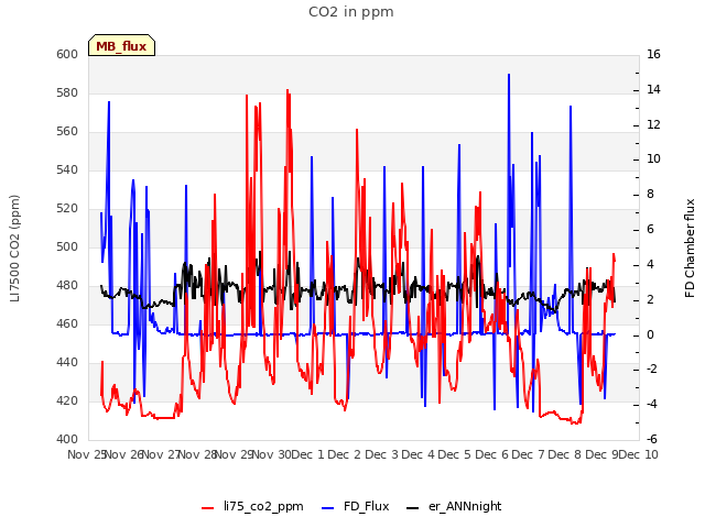 plot of CO2 in ppm