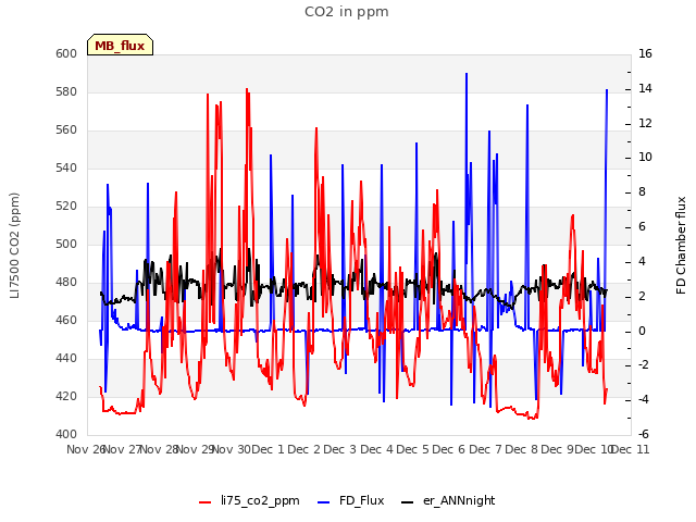 plot of CO2 in ppm