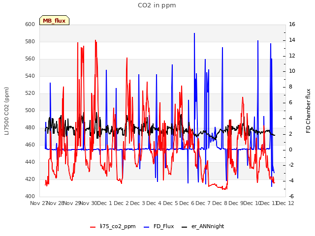 plot of CO2 in ppm