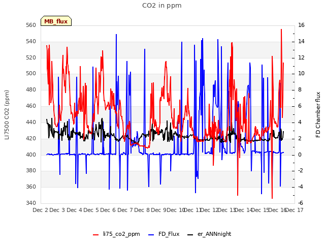 plot of CO2 in ppm