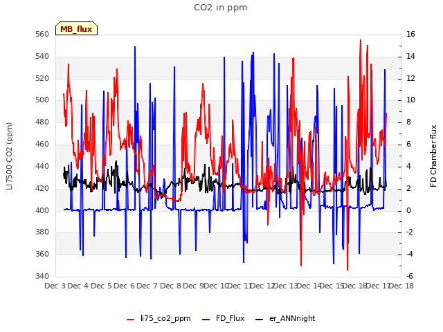 plot of CO2 in ppm