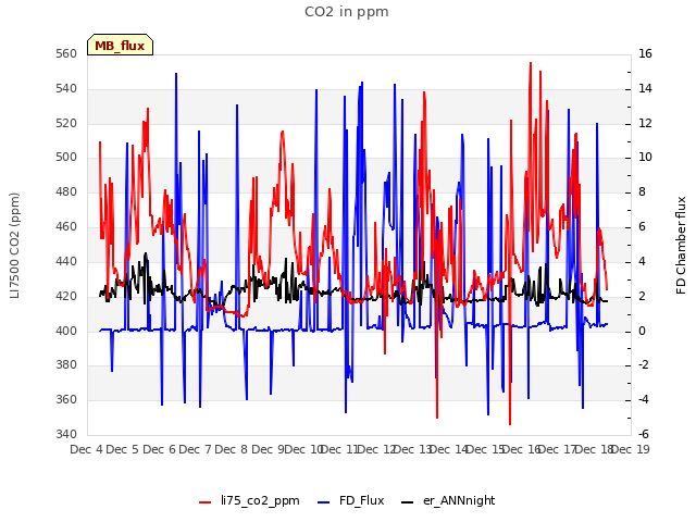 plot of CO2 in ppm