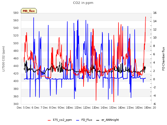 plot of CO2 in ppm