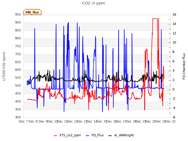 plot of CO2 in ppm