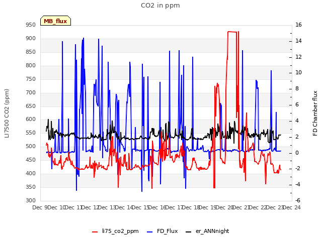 plot of CO2 in ppm