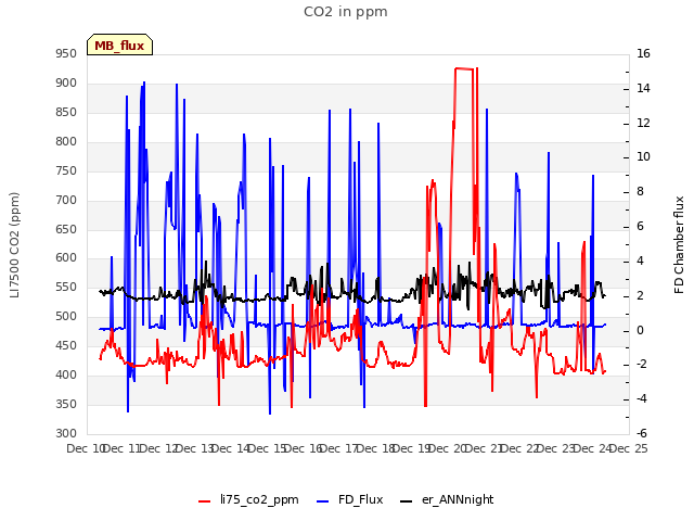 plot of CO2 in ppm