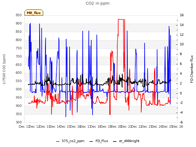 plot of CO2 in ppm