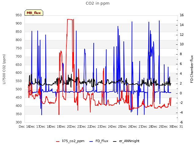 plot of CO2 in ppm