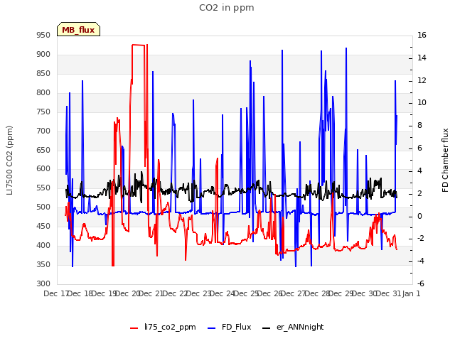 plot of CO2 in ppm