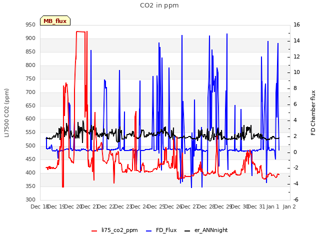 plot of CO2 in ppm