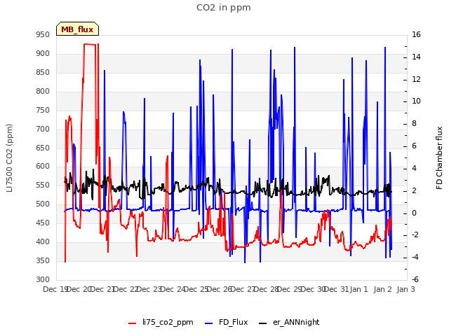 plot of CO2 in ppm