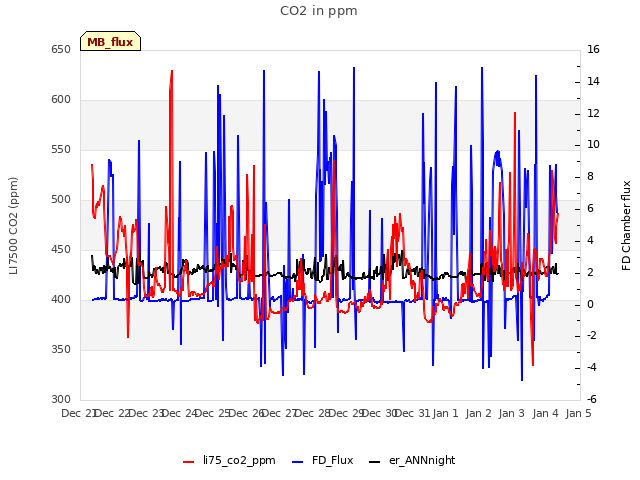 plot of CO2 in ppm