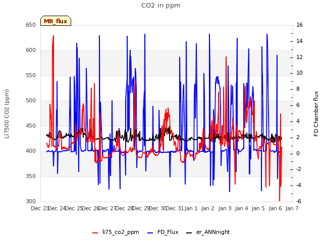 plot of CO2 in ppm