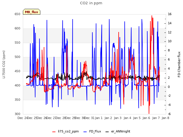 plot of CO2 in ppm