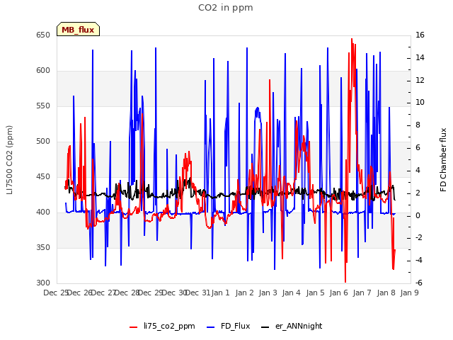 plot of CO2 in ppm